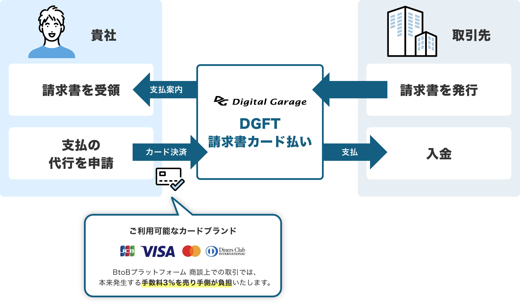 デジタルガレージ「DGFT請求書カード払い」の仕組