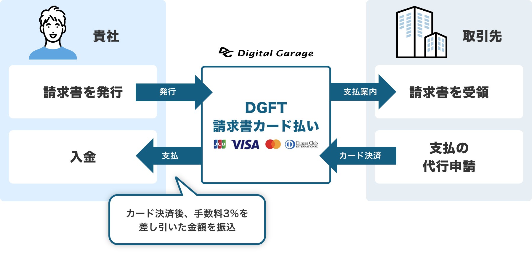 デジタルガレージ「DGFT請求書カード払い」の仕組