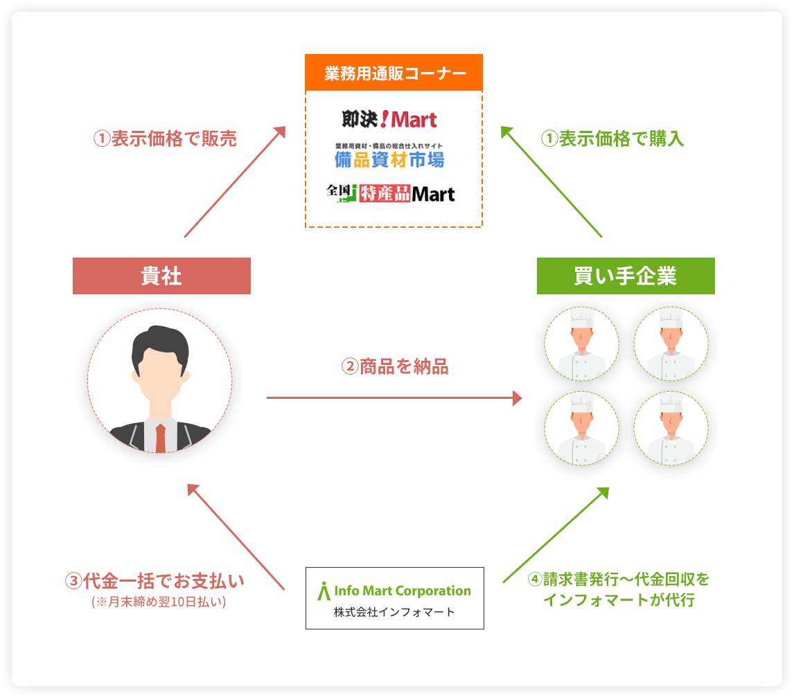 業務用通販イメージ