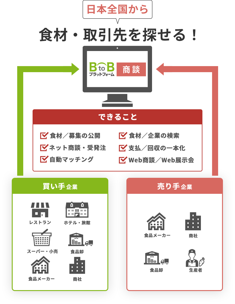 Btobプラットフォーム 商談 プロが集う食のインターネット市場