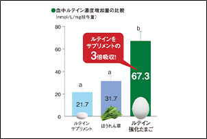 「あらん」はルテインが 吸収されやすい。