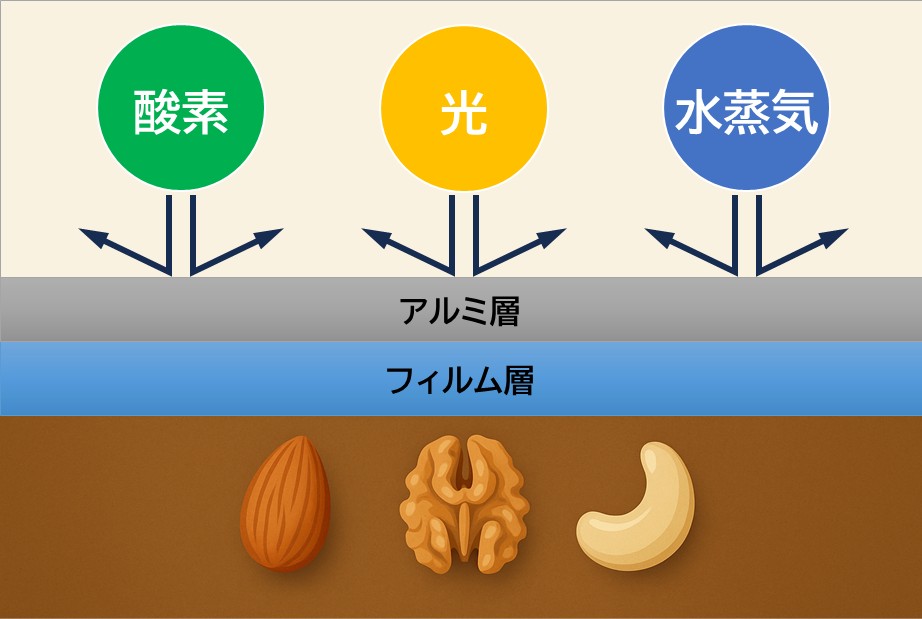 劣化防止フィルム