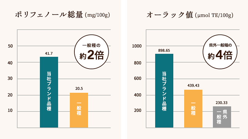 01. ポリフェノール含有量は約2倍、オーラック値はなんと約4倍!
