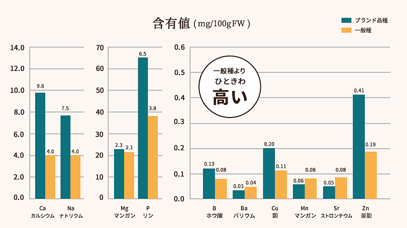 03. ミネラルなどの栄養素がひときわ高い